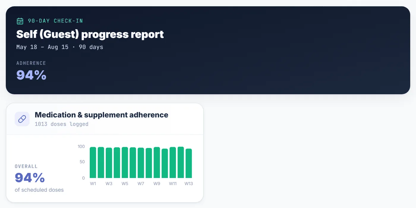 A 90-day progress report showing 94 percent medication and supplement adherence, from demo data
